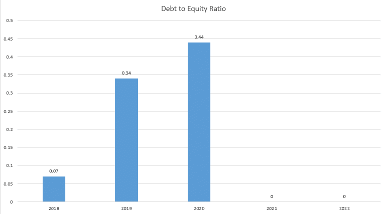 HAL fundamental analysis DTE ratio