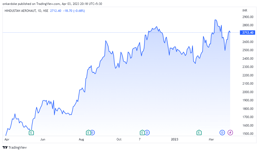 HAL fundamental analysis HAL simple chart