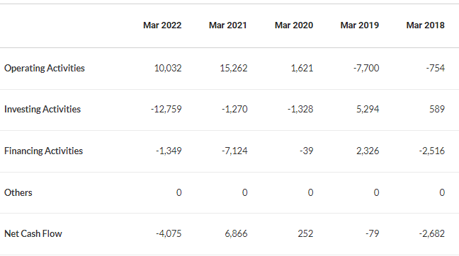 HAL cash flow statement