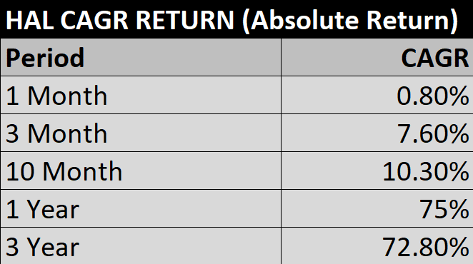 CAGR return