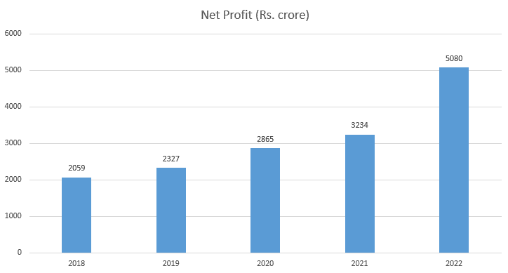 HAL fundamental analysis net profit graph