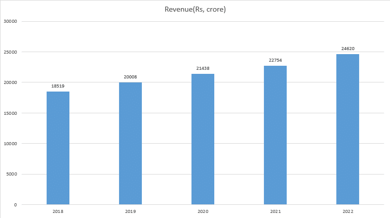 HAL fundamental analysis revenue image