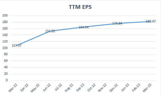 HAL fundamental analysis TTM EPS